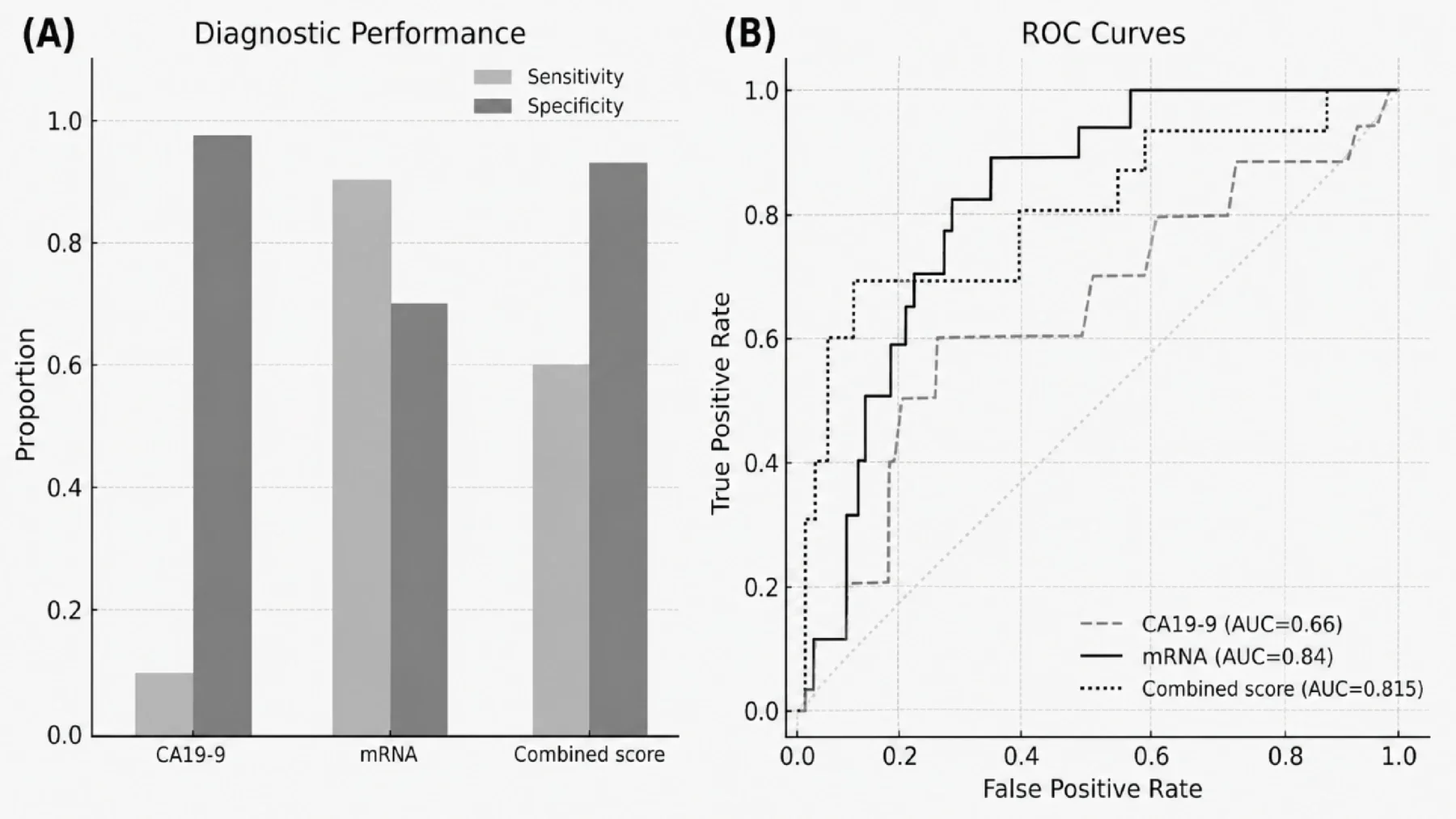 Diagnostic performance of the whole-blood mRNA-based system, CA19-9, and the combined mRNA/CA19-9 score for detecting stage 0–I PDAC.
