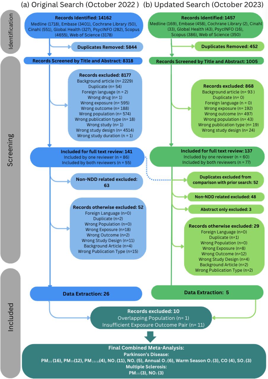 PRISMA Flow Diagram (Exclusions reflect Reviewer 1’s reason where consensus existed but rationales differed.