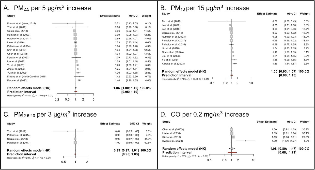 Forest Plots (adjusted effect estimates) of the association between ambient air pollutant and Parkinson’s disease incidence. Two studies were published by different first authors with the same surname and are differentiated by using ‘a’ and ‘b’ after the year of publication.