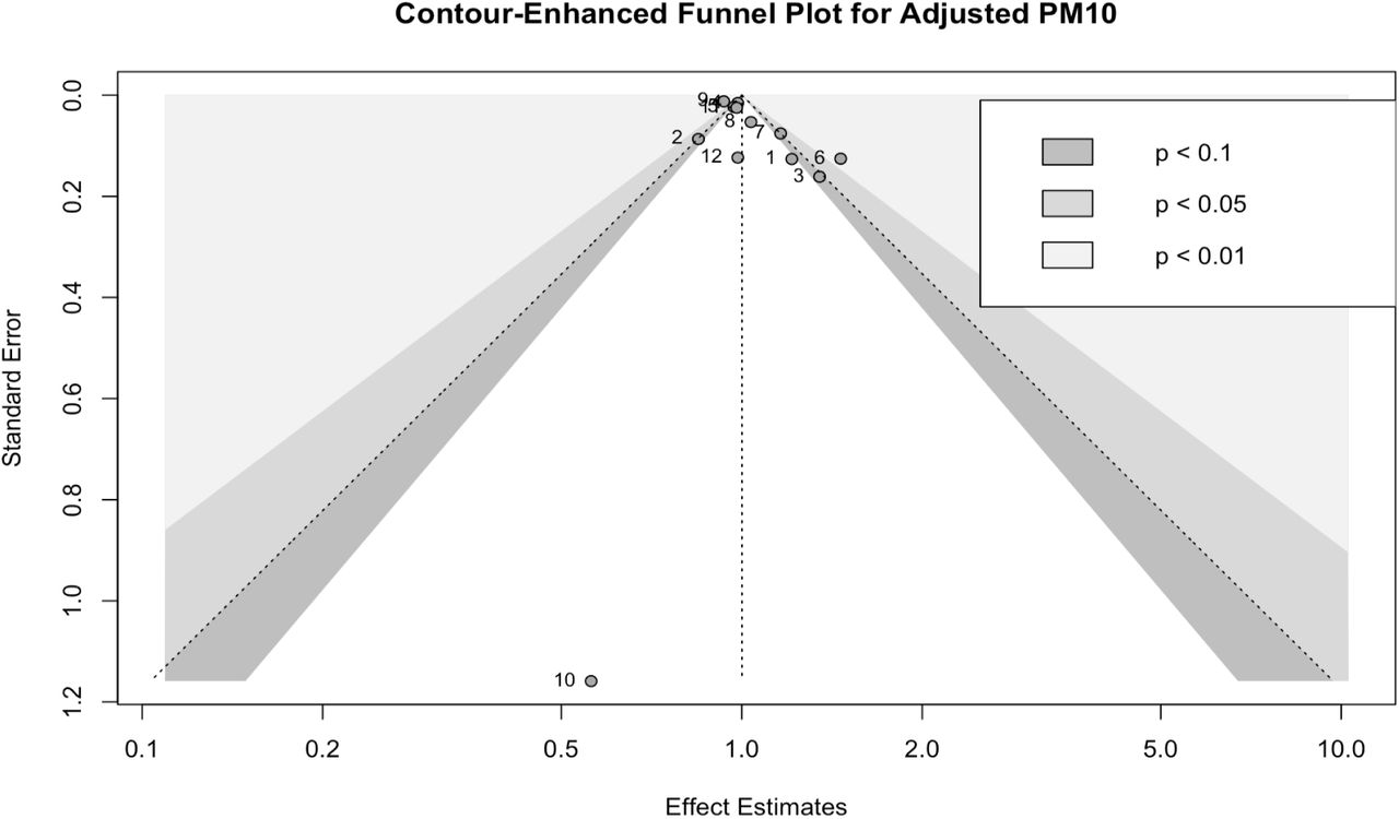 Funnel Plot for Adjusted Continuous PM10 and Parkinson’s Disease.