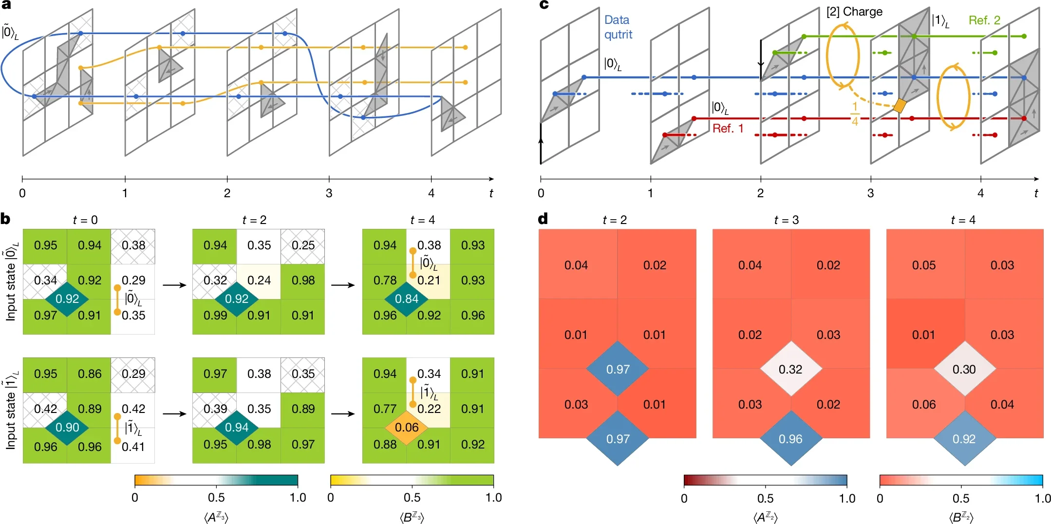 Logical X- basis and Z-basis measurements.