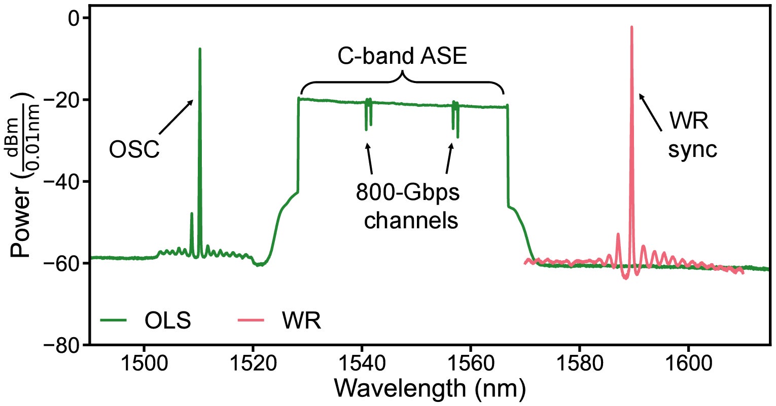 Optical spectrum analyzer (OSA) measurement of the Ciena classical OLS (green) and WR synchronization signal (red) with 0.01 nm resolution.
