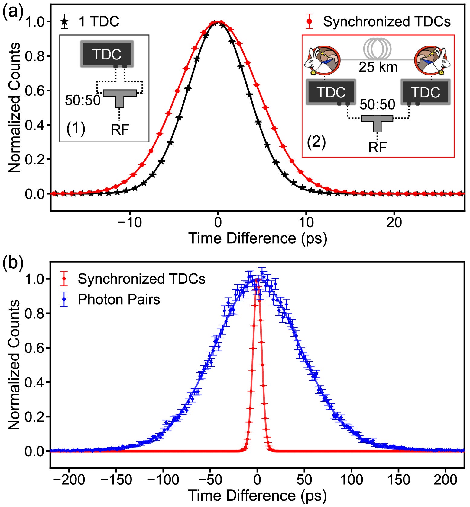 Histograms of deviation in arrival time difference. Pulse arrival times relative to an identical test signal copy for either one TDC (black stars) or two TDCs synchronized by WR (red dots).