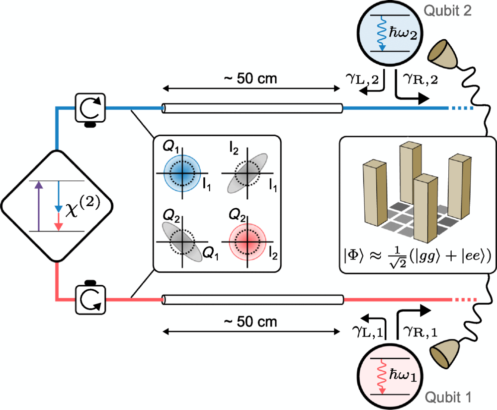 Sketch of the implemented entanglement distribution scheme.