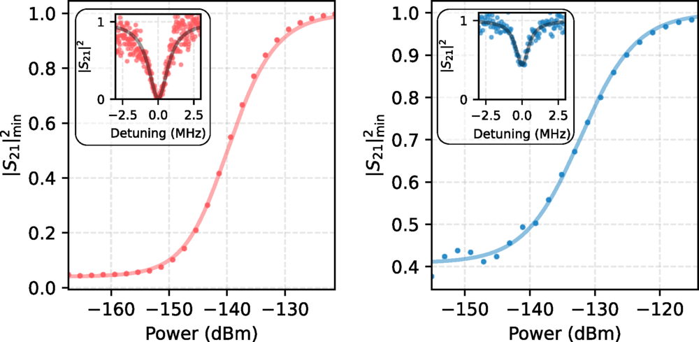 Waveguide spectroscopy. Minimum of transmission as a function of input power for qubit 1 (red) and qubit 2 (blue). Insets: frequency trace at low power