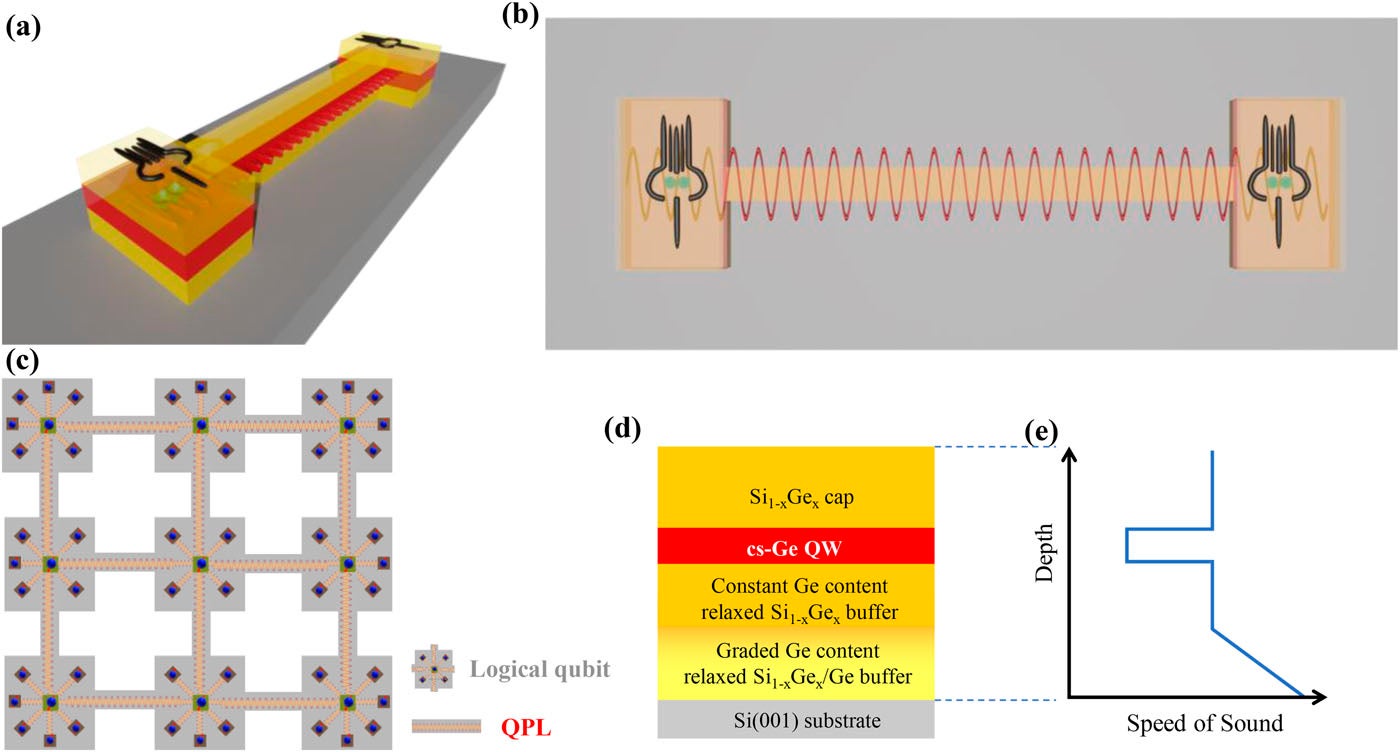 Concept of QPLs for on-chip long-range coupling of hole spin qubits in cs-Ge QW.