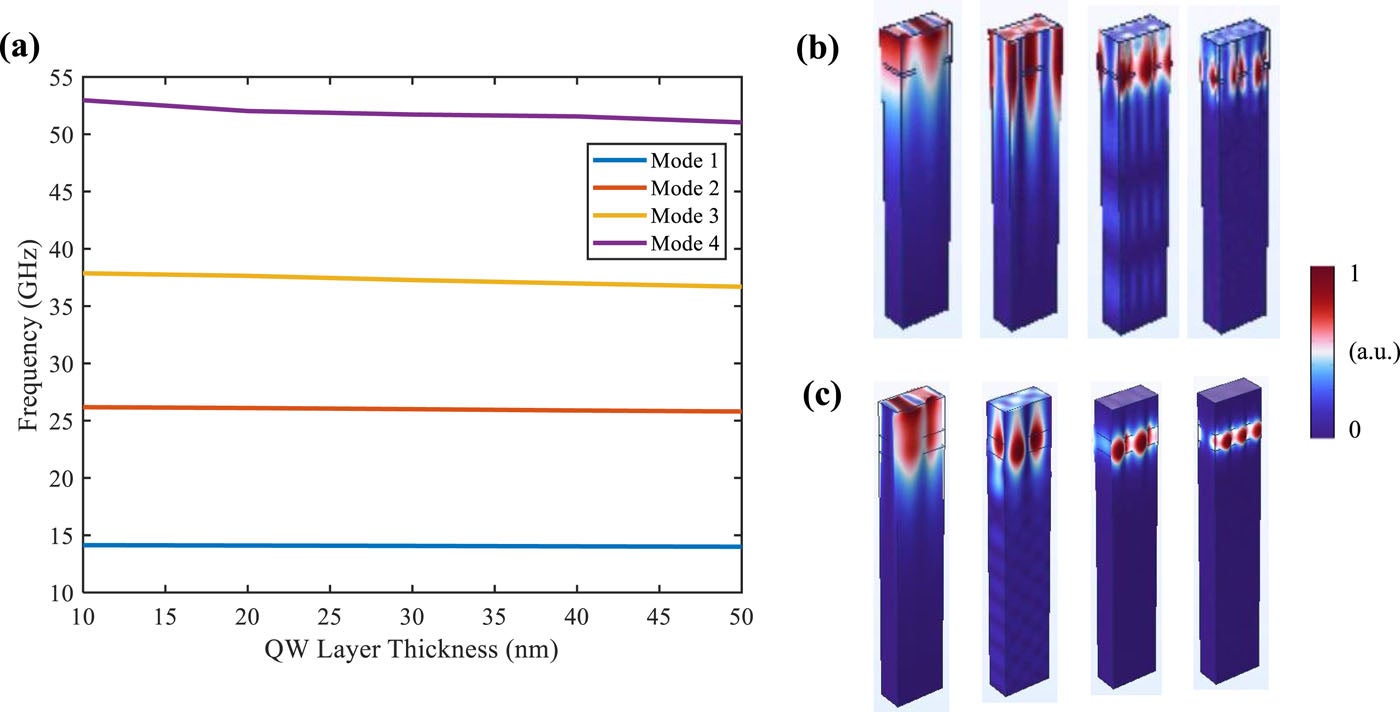 Eigenmode spectrum and thickness dependence of guided acoustic modes in a QPL simulated using COMSOL Multiphysics.