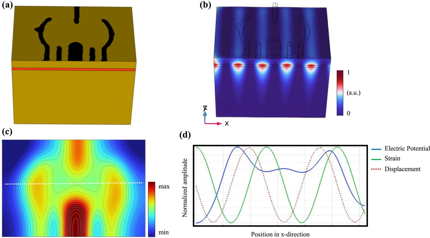 Electrostatic and strain coupling of a guided acoustic mode to a gate-defined hole spin qubit.