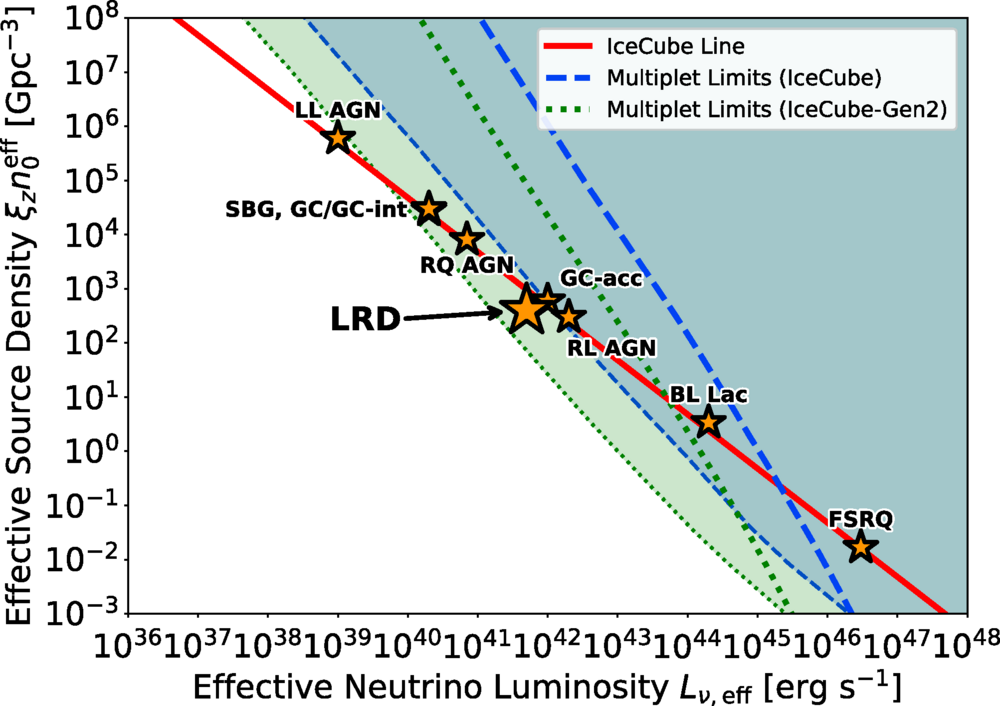 The multiplet-limit curves are shown for IceCube with six-year data as blue-dashed line and for IceCube-Gen2 as green-dotted line.