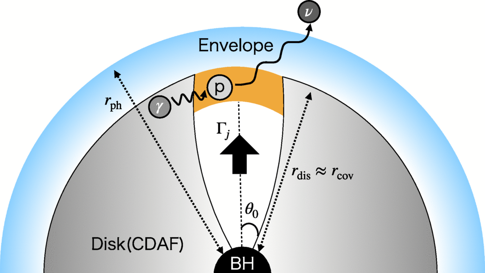Schematic image of the BH-envelope-jet system considered in this work.