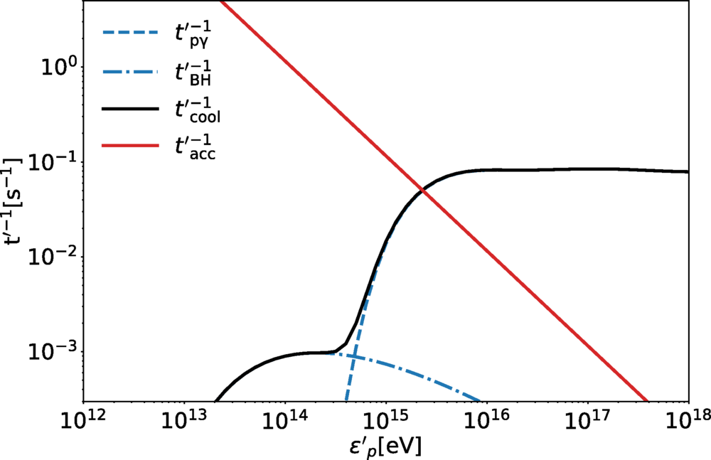 Acceleration and loss rates at the dissipation region in the comoving frame.