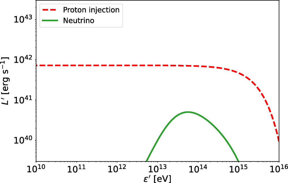 Comoving spectral luminosities L′ as functions of comoving energy ϵ′.