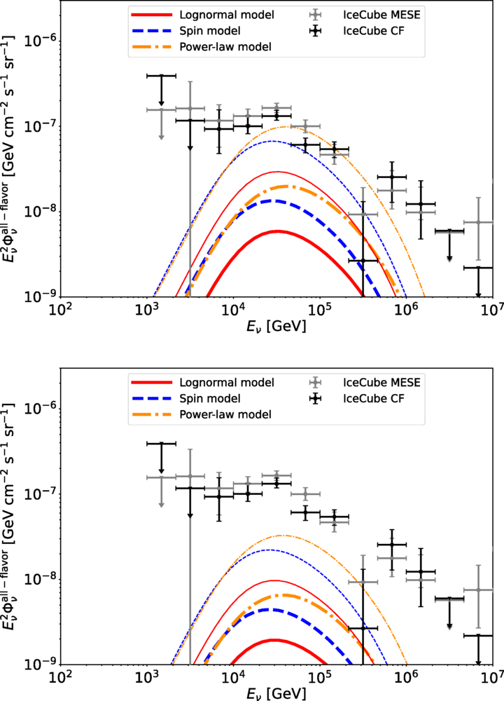 Diffuse all-flavor neutrino intensity expected from LRDs, compared with IceCube measurements.