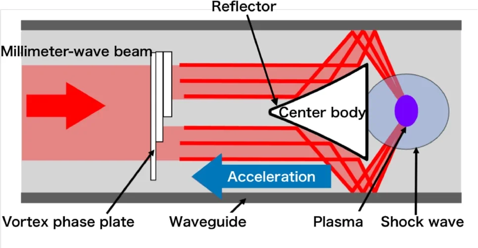 Schematic of the MITA with a vortex phase plate.
