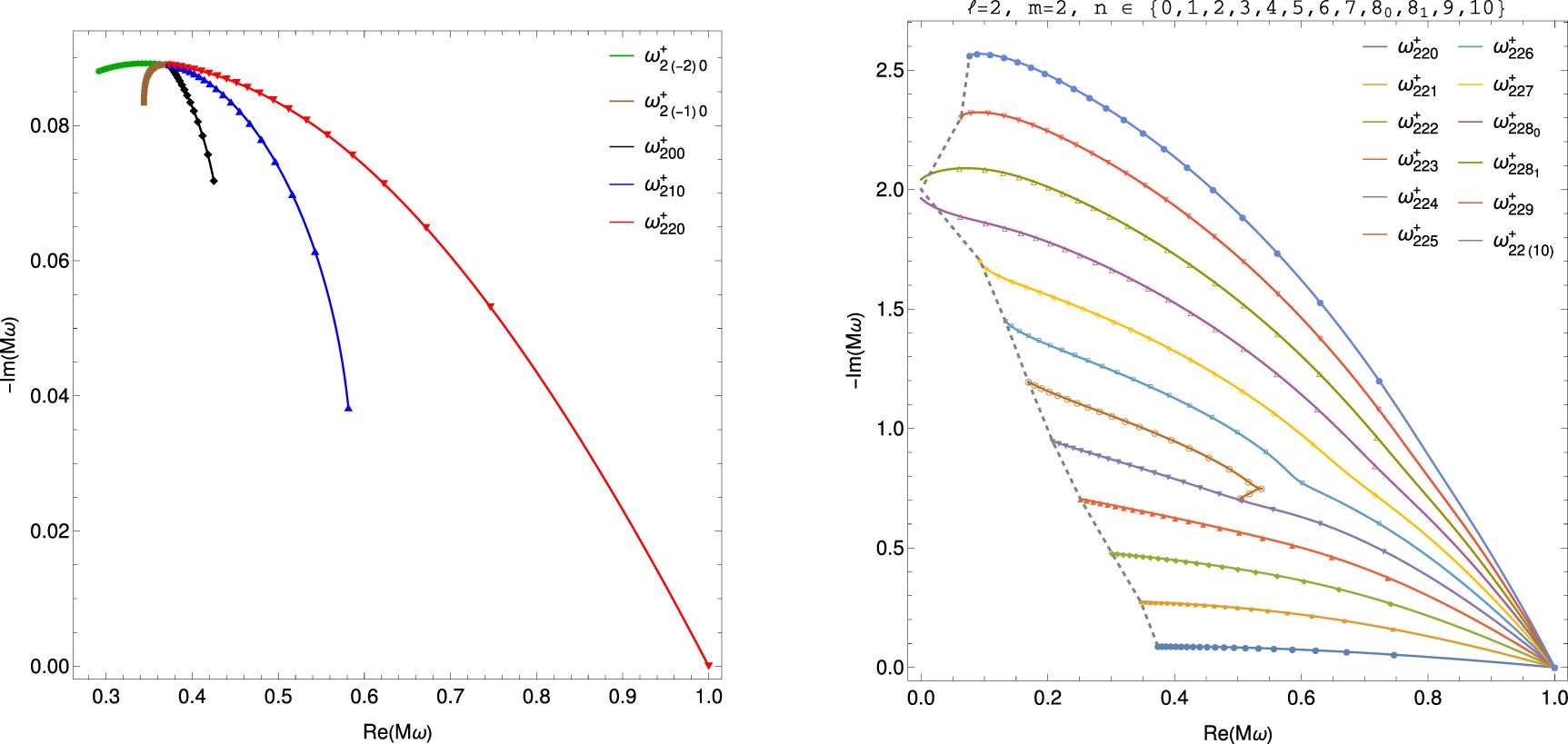 Examples of the complex mode frequencies Mω+ for the gravitational (s=−2), quadrupolar (ℓ=2) QNMs. Left panel: sequences for all 5 azimuthal modes (−2≤m≤2) and for the fundamental mode (n=0).