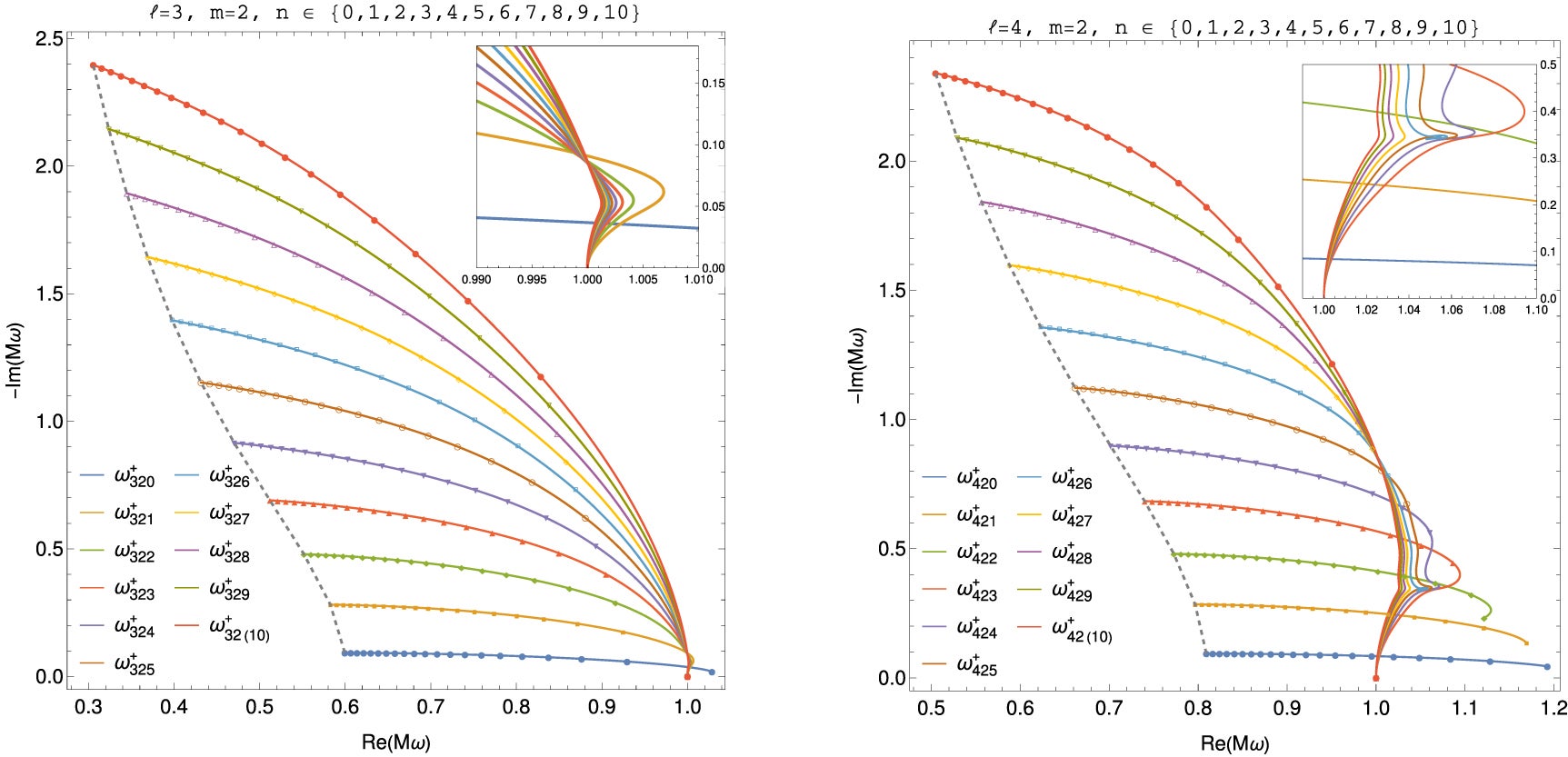 Examples of the complex mode frequency Mω for the gravitational (s=−2) QNMs with multipolar indices ℓ=3 and ℓ=4. Only the m=2 azimuthal modes are plotted. See Figure 1 for additional details.