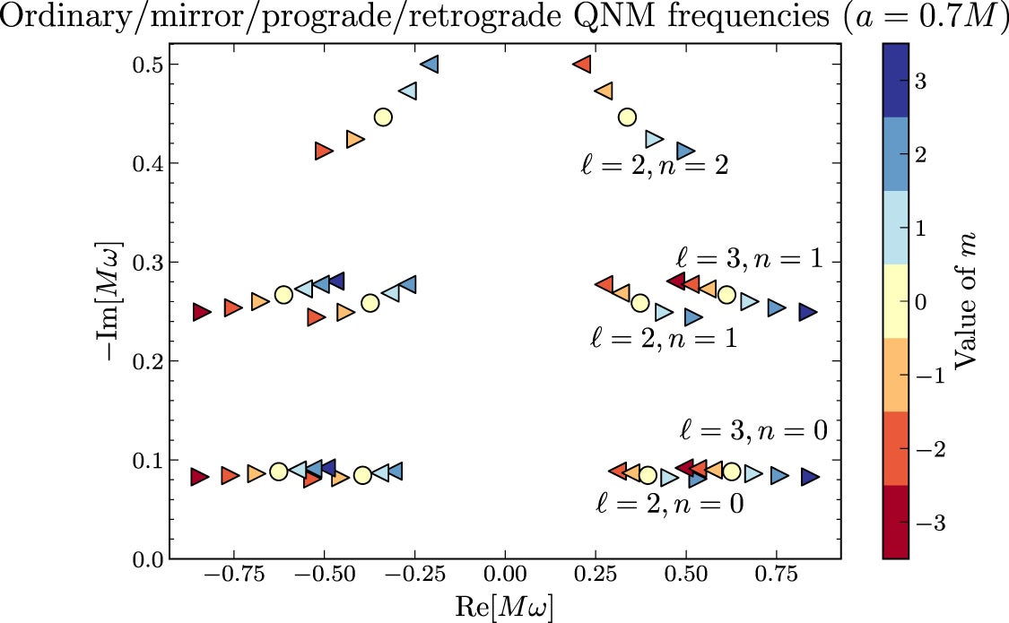 Right-pointing triangles are prograde Kerr QNM frequencies computed for a/M=0.7, while left-pointing triangles are retrograde modes.
