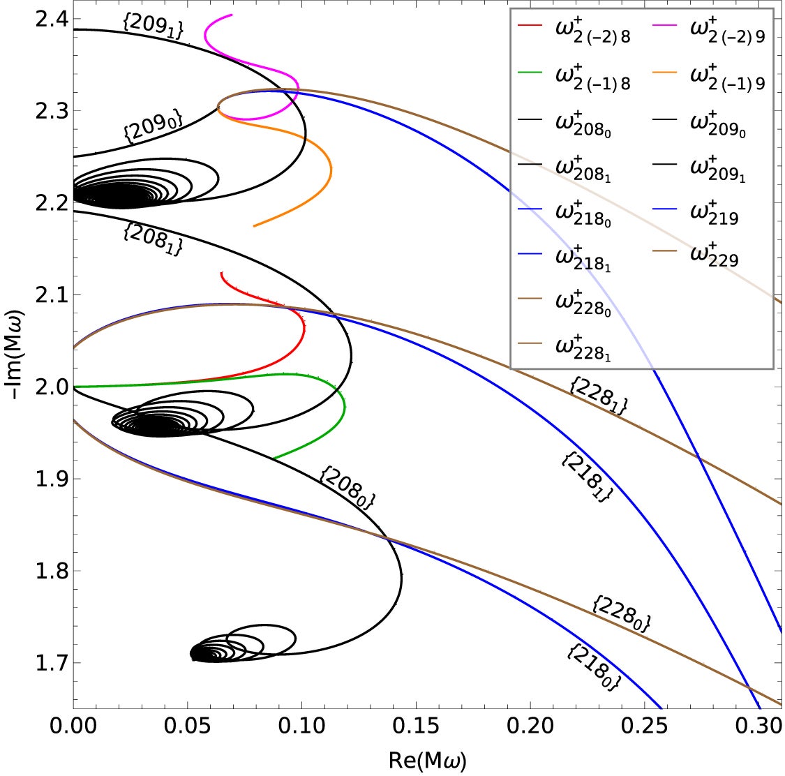 Examples of the exceptional behavior of the complex mode frequency Mω for the gravitational (s=−2), quadrupolar (ℓ=2) QNM overtones n=8 and 9. For n=8, the m=1 and 2 sequences occur as overtone multiplets, and none of these 4 sequences terminate at the Schwarzschild limit of Mω=−2i. There are also two m=0 sequences.