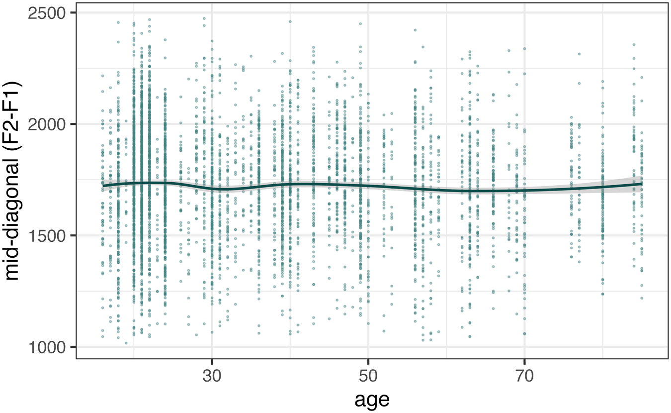 F2−F1 of happy across age.