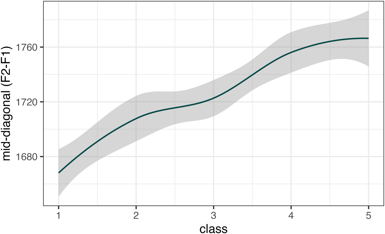 F2−F1 of happy by social class (1 = lower working class, 5 = upper middle class).