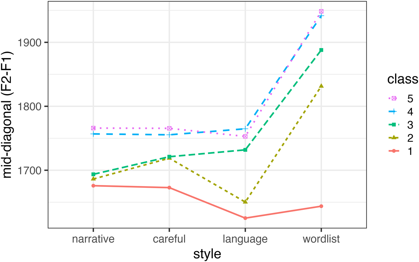 Mean F2−F1 for happy across style and class (averaged over speaker and word).