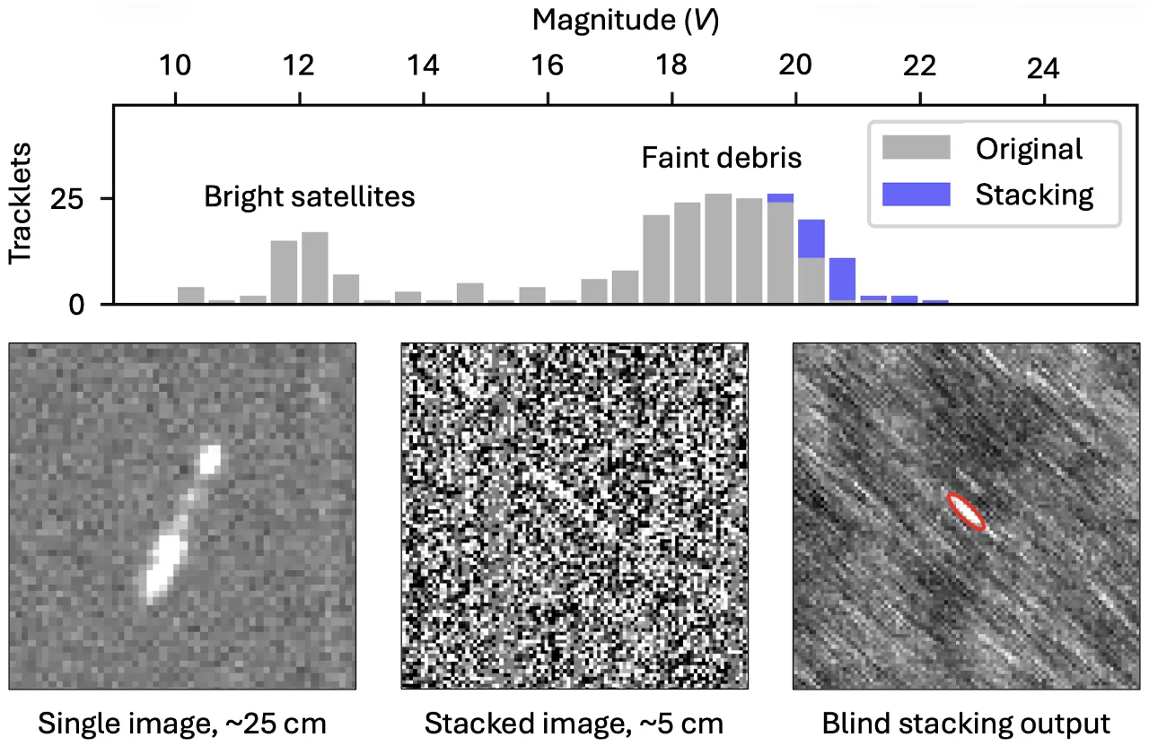 (Top) Histogram of brightness measurements, with new (very faint) detections highlighted in blue. (Bottom) A ~25 cm fragment detected by the original single-image approach, alongside a ~5 cm fragment previously missed, but detected by the blind stacking technique.