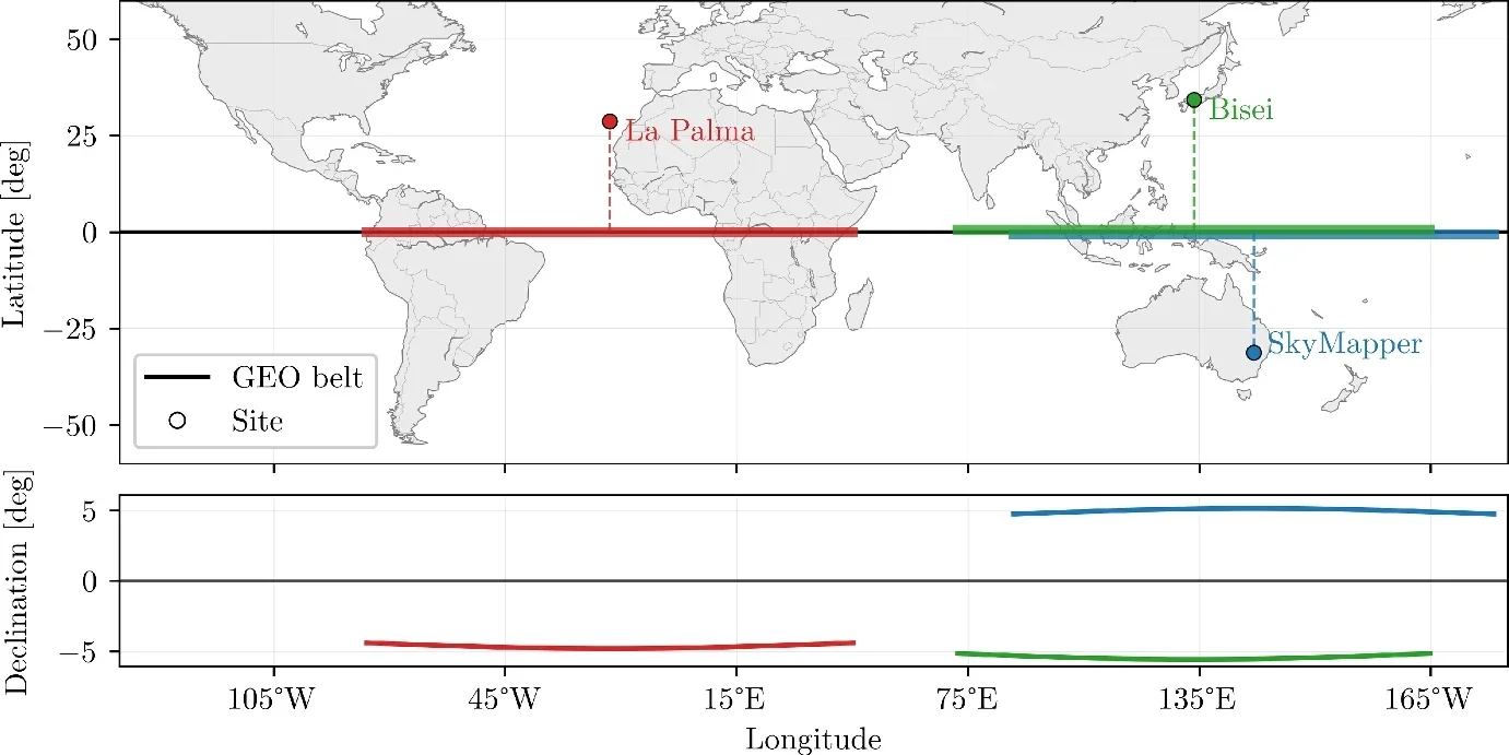 Coverage of the geostationary belt achievable with the observatories involved in the DebrisWatch surveys, accounting for a 15-degree elevation angle limit: La Palma, site of the INT, RASA, and CLASP instruments (red); the Bisei 1 m in Japan (green); and the SkyMapper Telescope in Australia (blue).