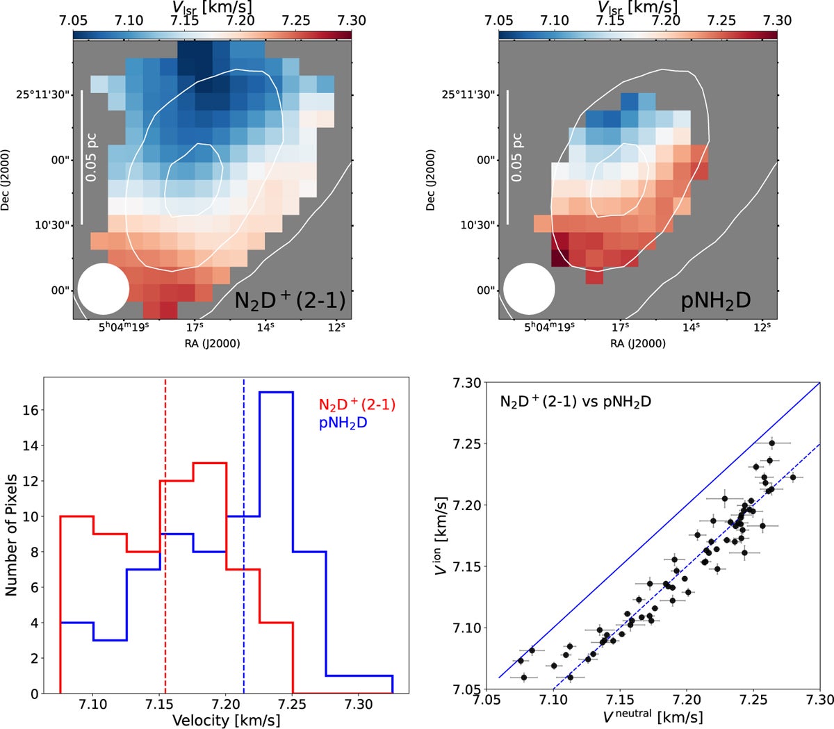Centroid velocity maps derived from pixel-per-pixel fitting of the N2 D+ ( top left) and pNH2D (top right) spectra with pyspeckit.