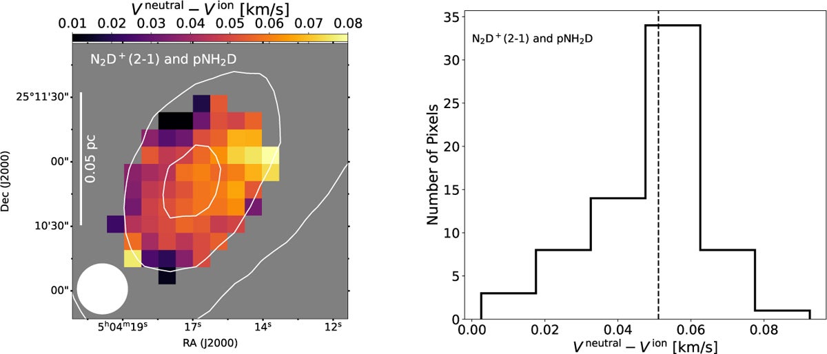 Left : map of the difference between the neutral pNH2D and the ion N2D+ centroid velocity