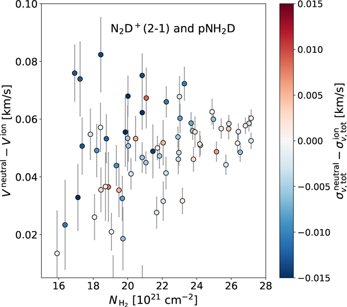 Scatter plot of the difference between the neutral pNH2D and the ion N2D+ centroid velocity