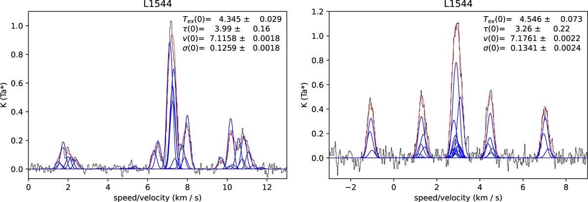 Observed N2D+(2 – 1) (left) and pNH2D (right) spectra in black toward the central position of the map.