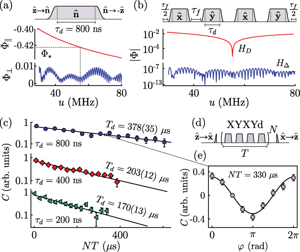 XYXYd sequence design and simulation.