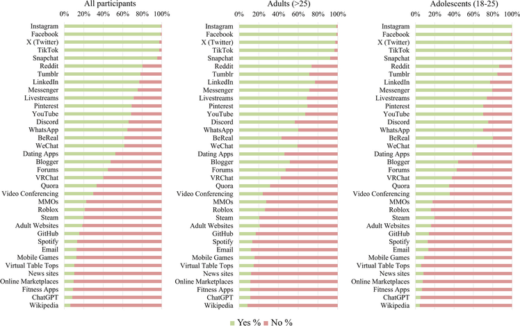 Percentage of Participants Identifying Various Platforms as “Social Media”Note.