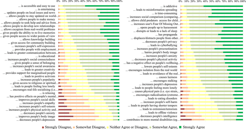 Percentage Endorsement of Positive (Left) and Negative (Right) Characteristics Associated With Social Media UsageNote.