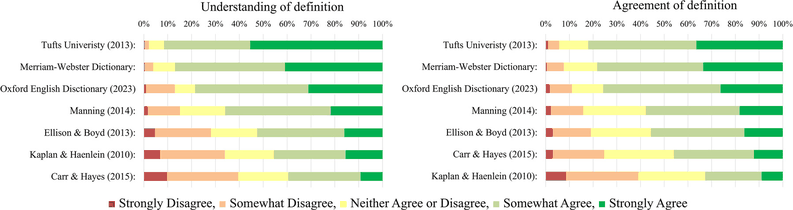 Percentage Understanding (Left) and Agreement (Right) With Each of Seven Commonly Used Definitions of “Social Media”Note.