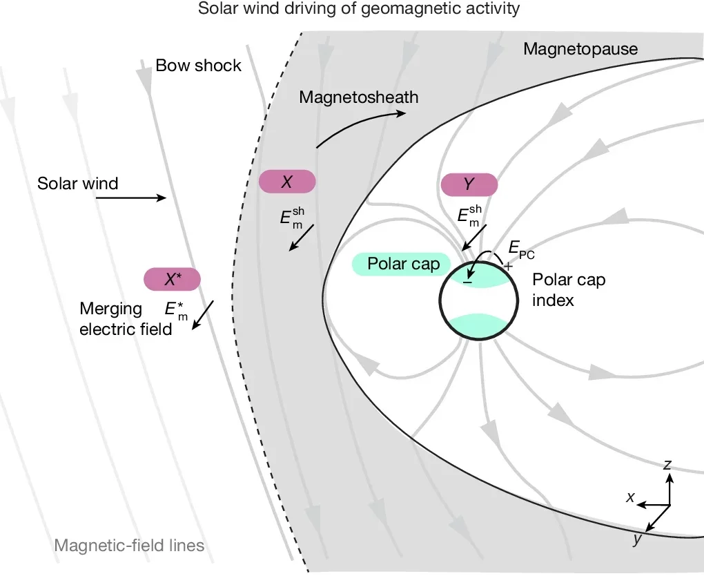 Saturation of geomagnetic activity with solar wind driving.