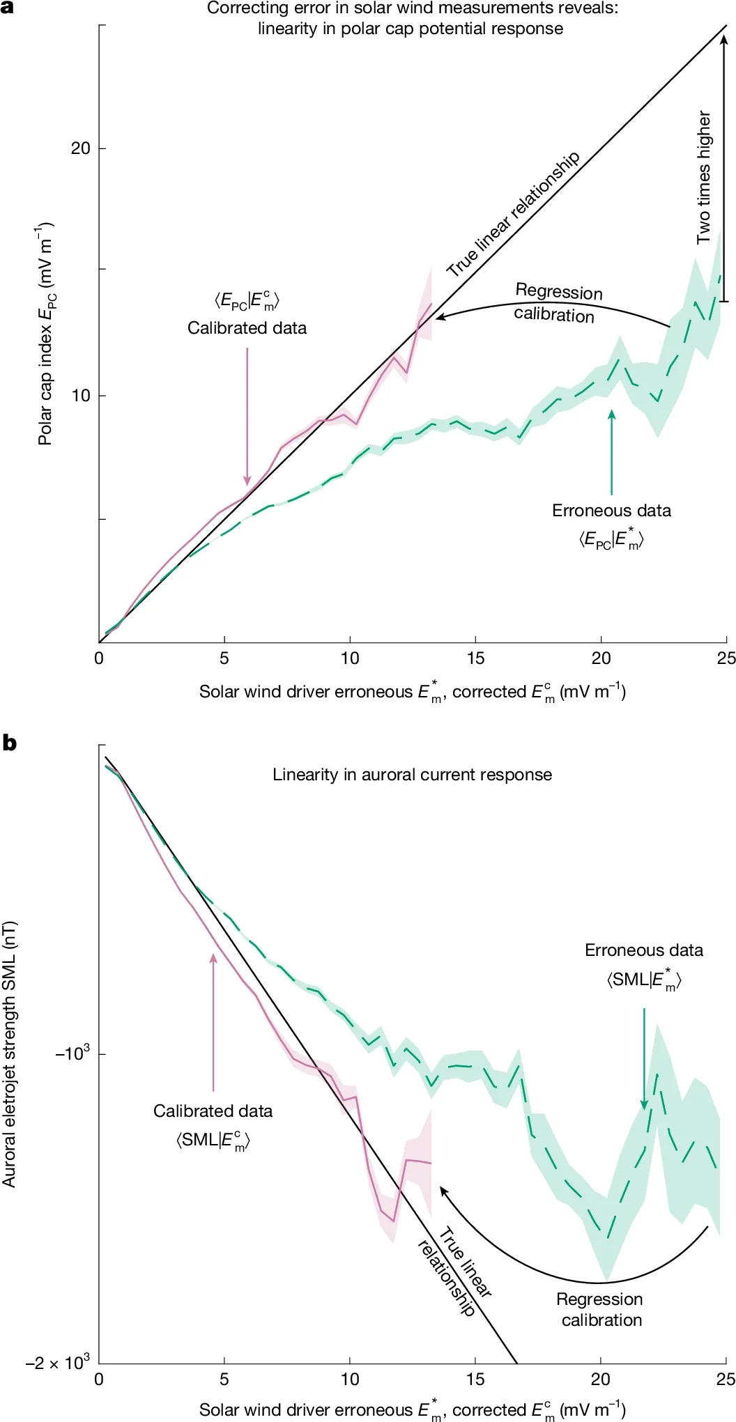 Correcting the effect of random errors in solar wind driver values reveals a linear geomagnetic response.
