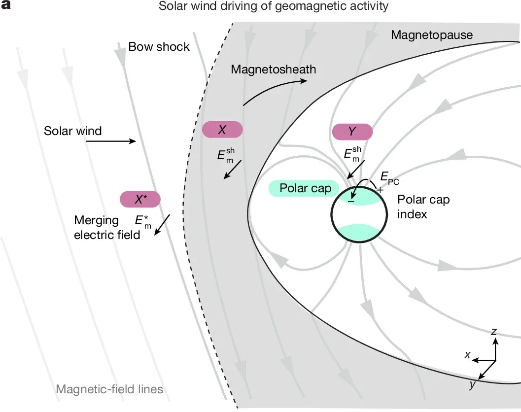 Saturation of geomagnetic activity with solar wind driving.