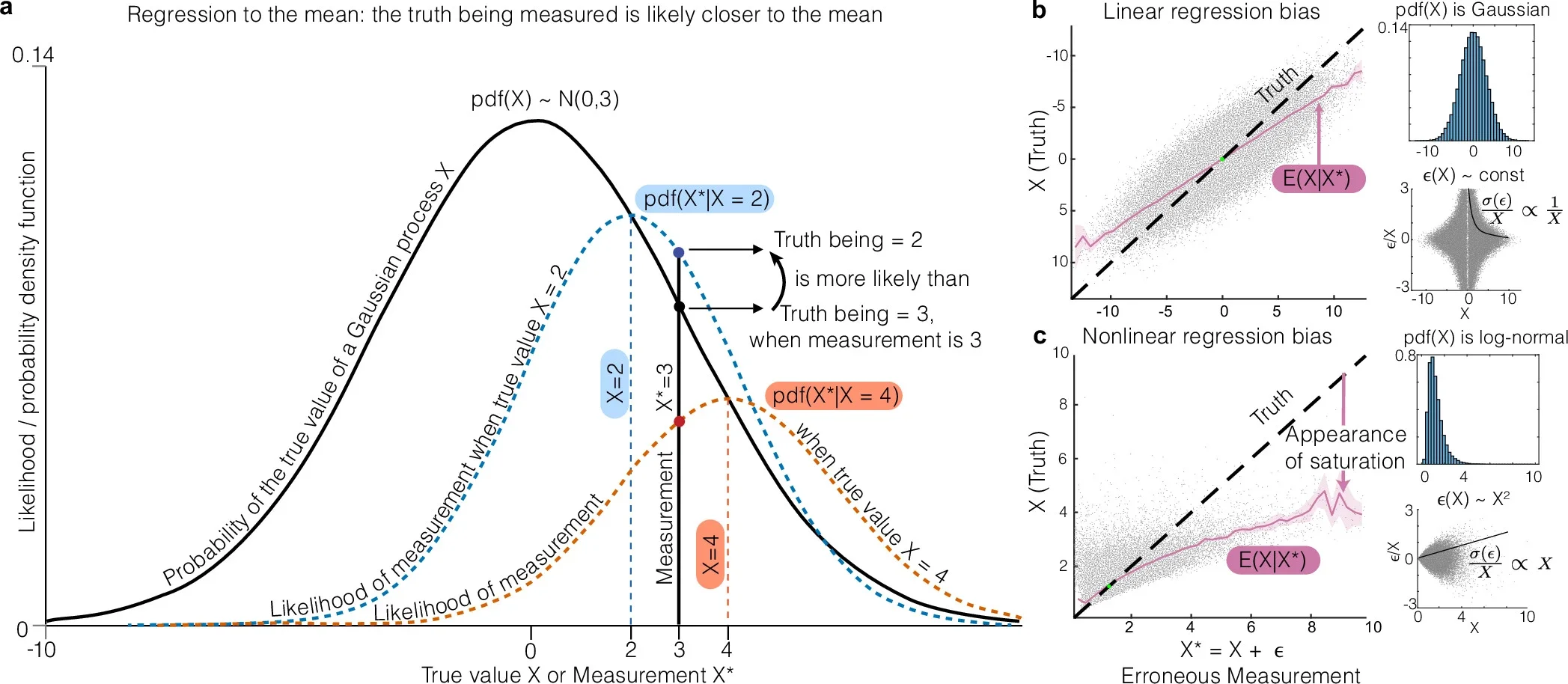 Explaining regression to the mean effect using probability theory and regression bias.