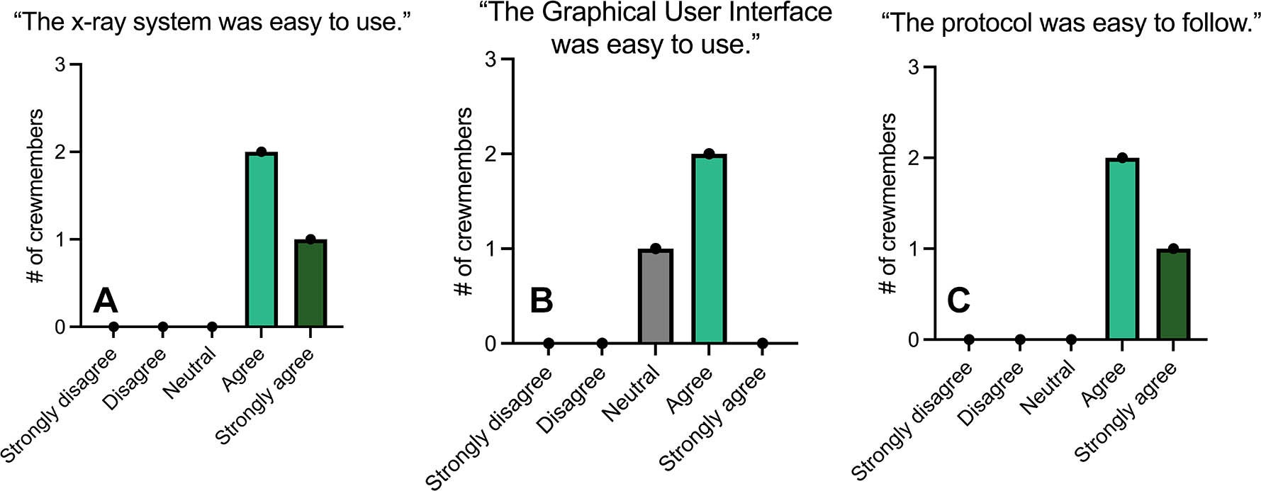 Charts show crewmember survey results regarding the operational use of the x-ray system (n = 3, 2 days after return [R+2]).