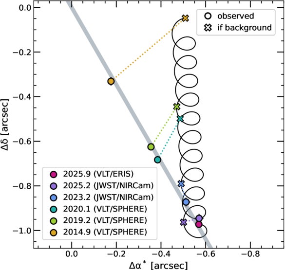 The astrometry of β Pic d relative to its host star at each epoch (circles) compared to its expected position if the candidate were a stationary background source (corresponding crosses).