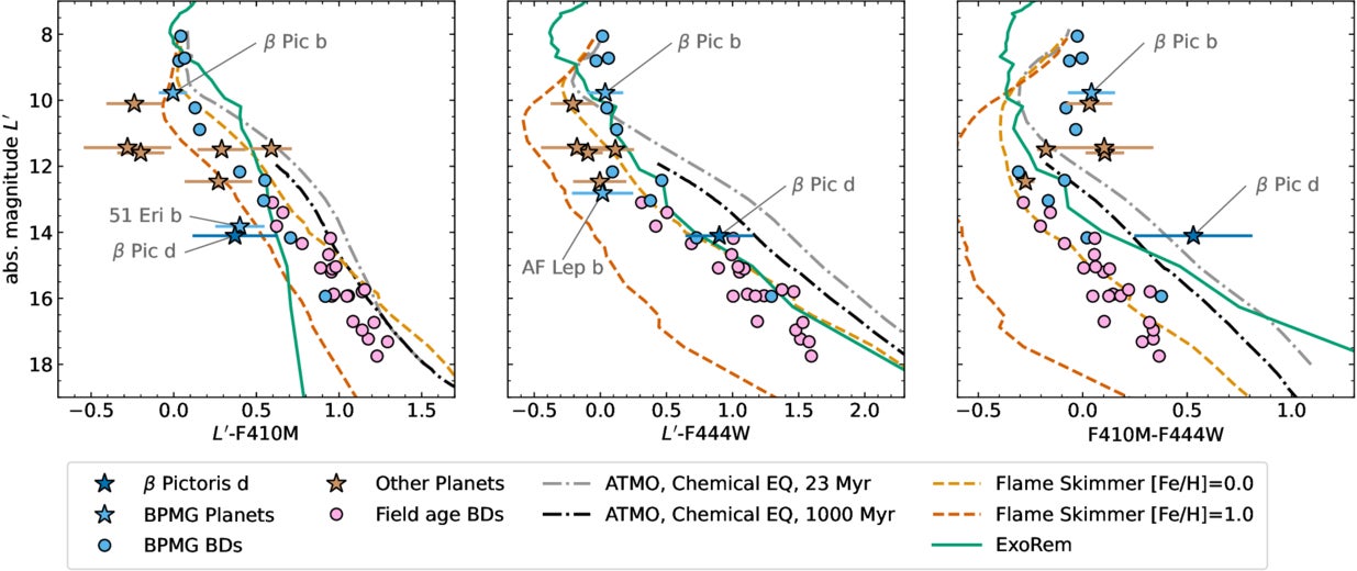 CMDs of β Pic d, shown alongside photometry for directly imaged planets in BPMG (blue stars) and around other stars (brown stars), as well as free-floating brown dwarfs in BPMG (blue circles) and the field (pink circles).