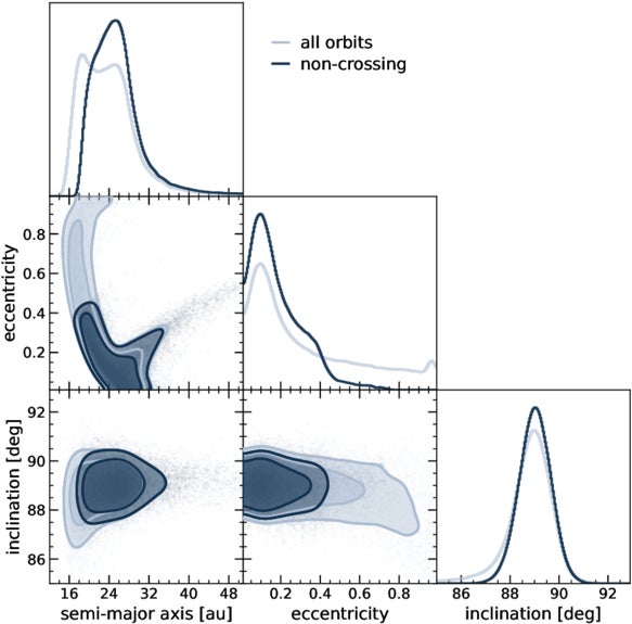 Marginalized posterior distributions for the semimajor axis, eccentricity, and inclination of planet d from our orbital fit, along with their joint posteriors.