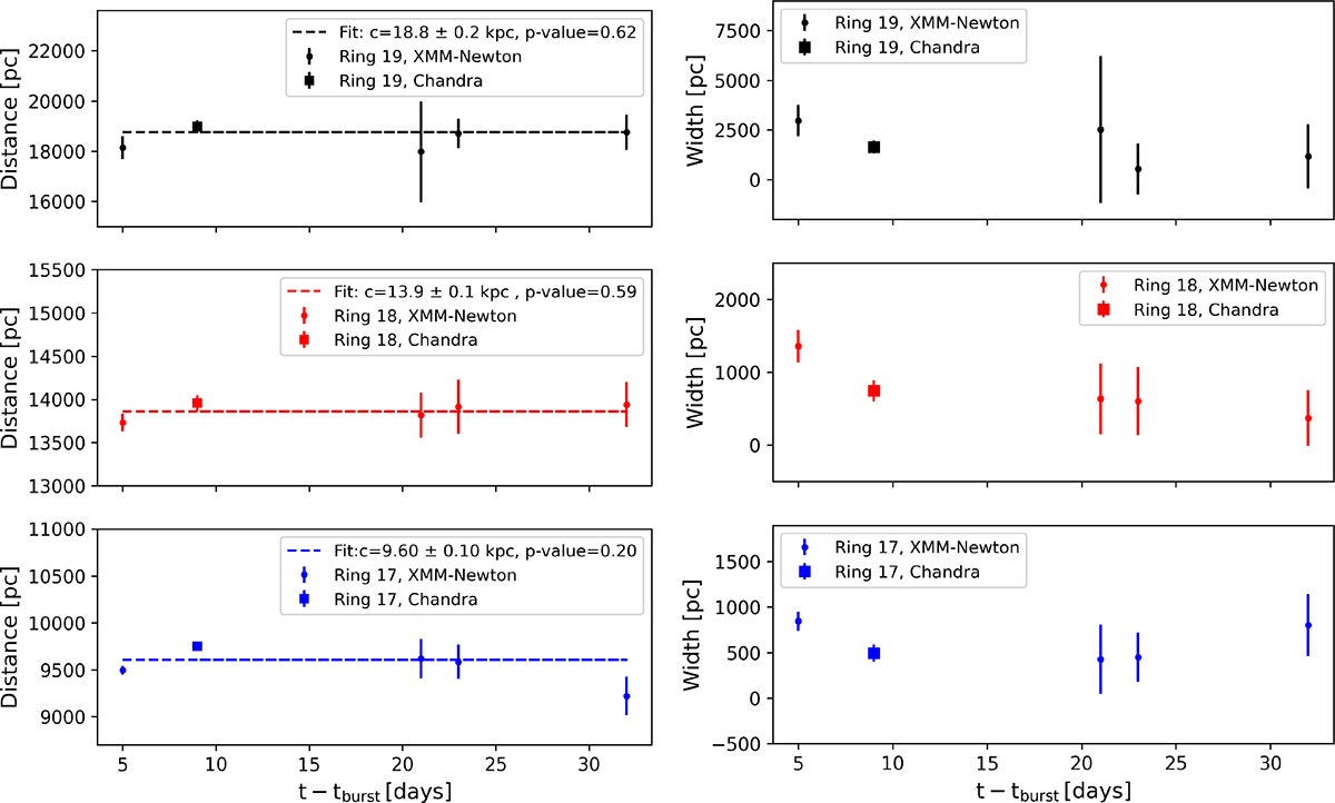 Distances (left panels) and widths (right panels) of ring 19 (upper panels), ring 18 (central panels), and ring 17 (bottom panels) determined from the XMM-Newton (circles) and Chandra (squares) observations of GRB 221009A.