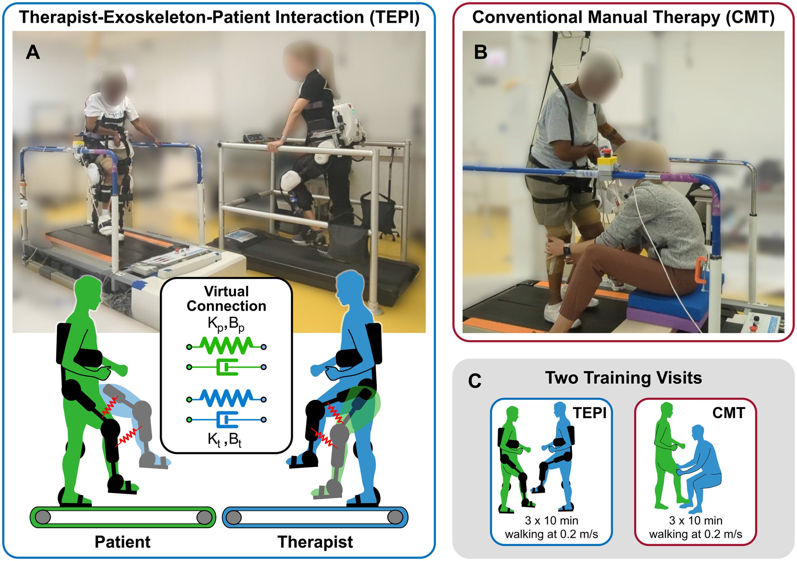 A new exoskeleton system lets therapists and stroke patients move together, improving walking recovery and engagement.