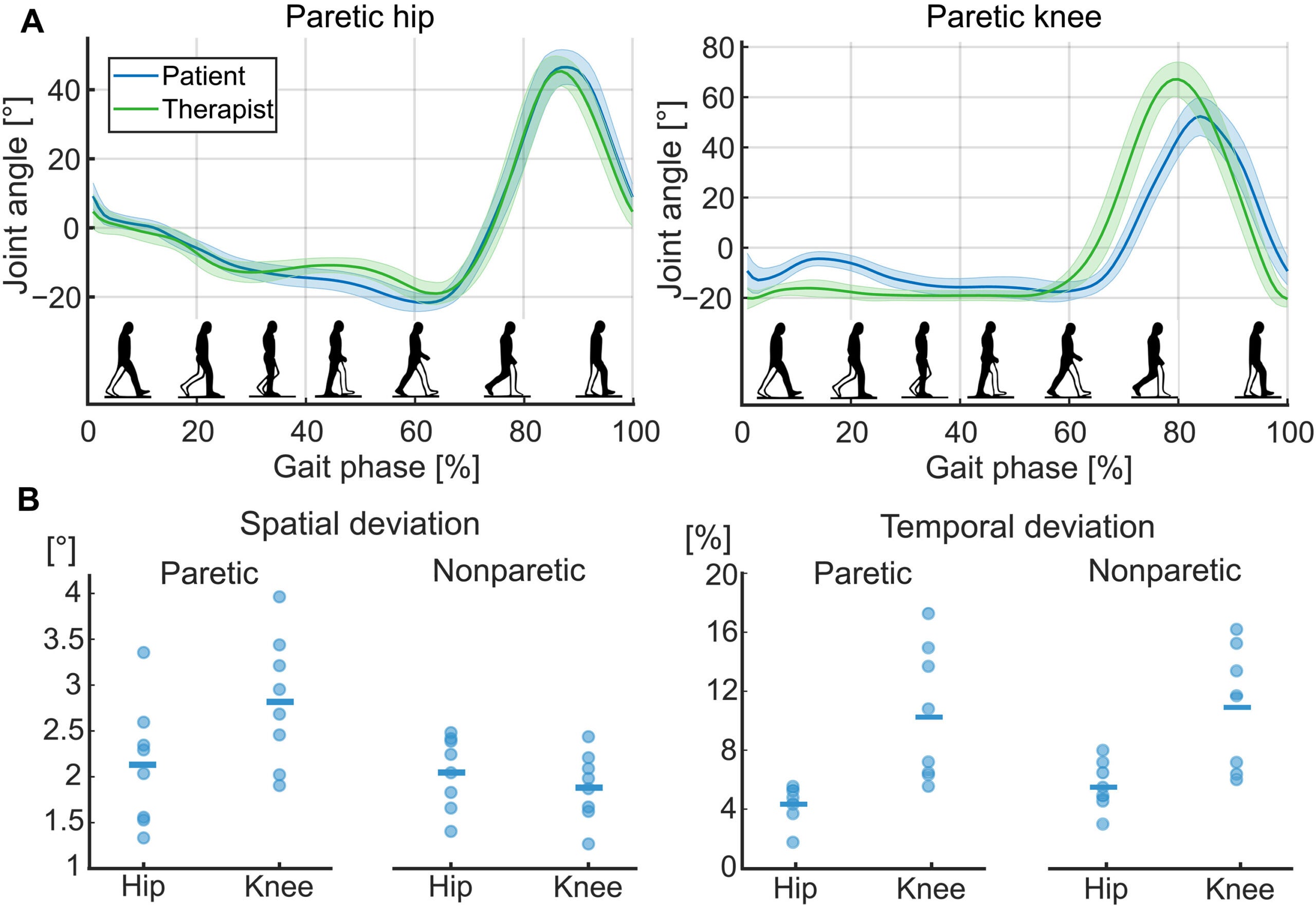 Spatiotemporal similarity between patient and therapist kinematics during TEPI training.