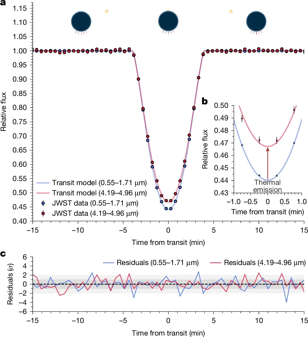 Detection of nightside thermal emission from the atmosphere of WD 1856 b.