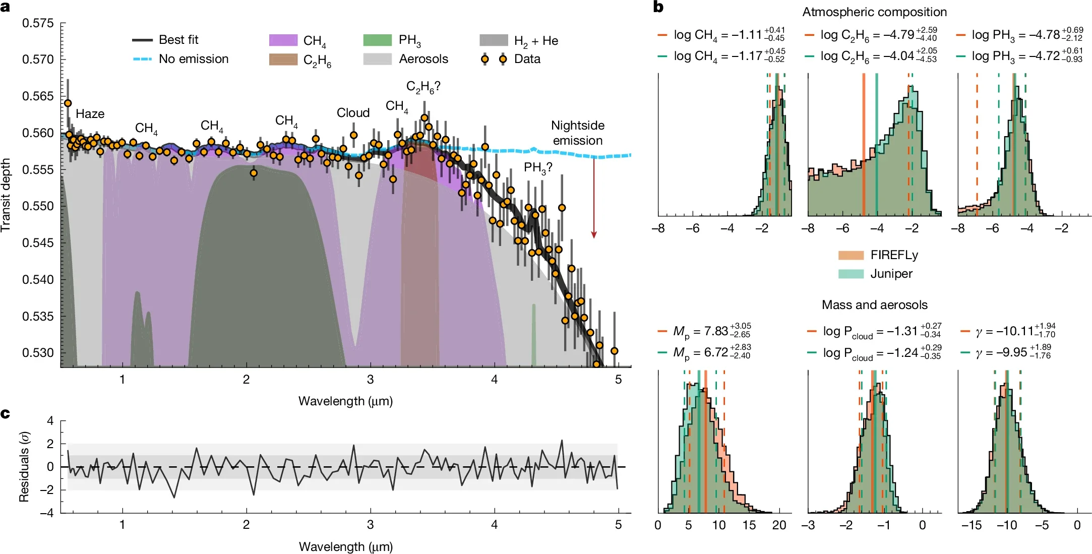 Best-fitting spectrum and atmospheric properties of WD 1856 b.