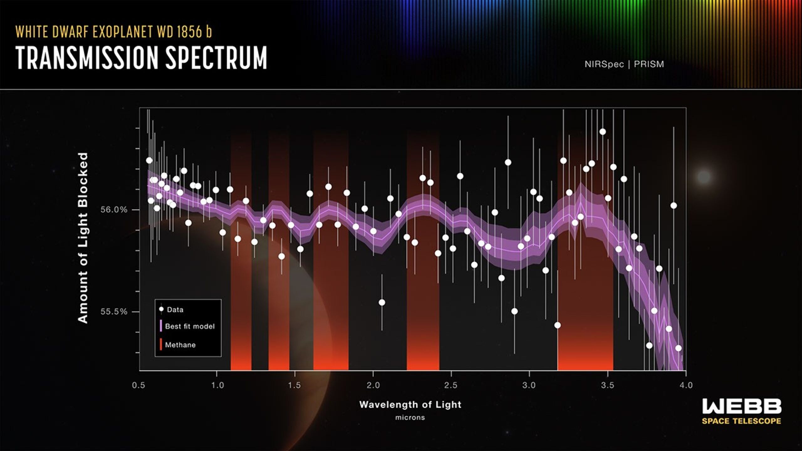 By using spectroscopy, the light that passed through the planet’s atmosphere during the transit can be split up into its constituent wavelengths. 