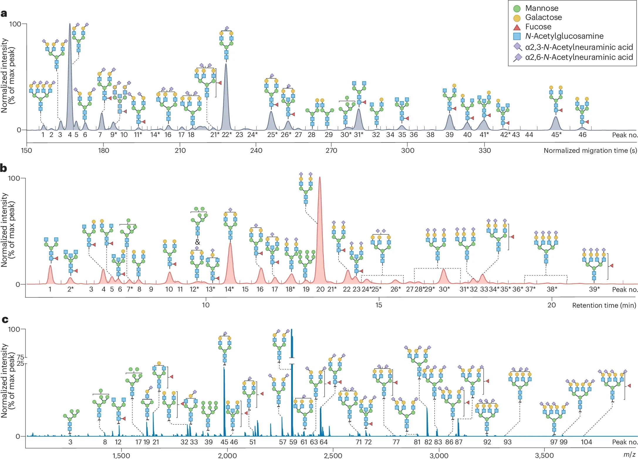 Exemplary profiles of the total serum N-glycome.